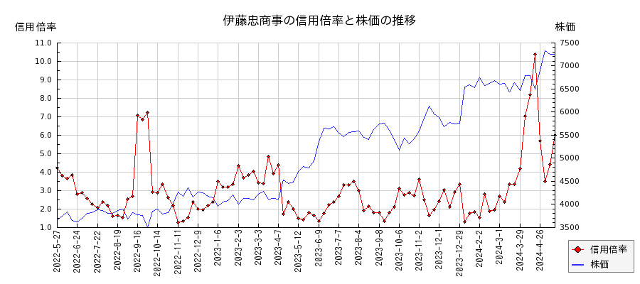 伊藤忠商事の信用倍率と株価のチャート