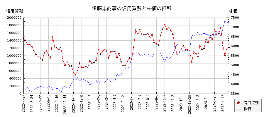 伊藤忠商事の信用買残と株価のチャート
