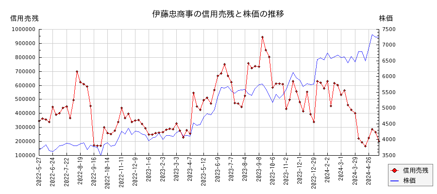 伊藤忠商事の信用売残と株価のチャート