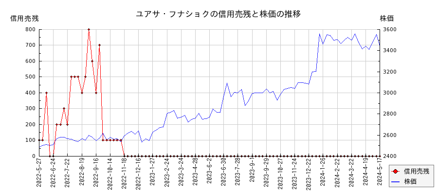 ユアサ・フナショクの信用売残と株価のチャート