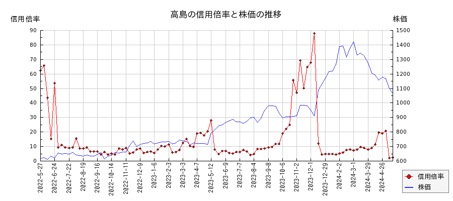 高島の信用倍率と株価のチャート