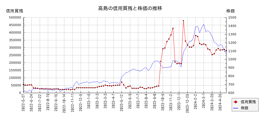 高島の信用買残と株価のチャート