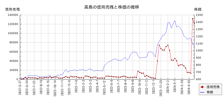 高島の信用売残と株価のチャート