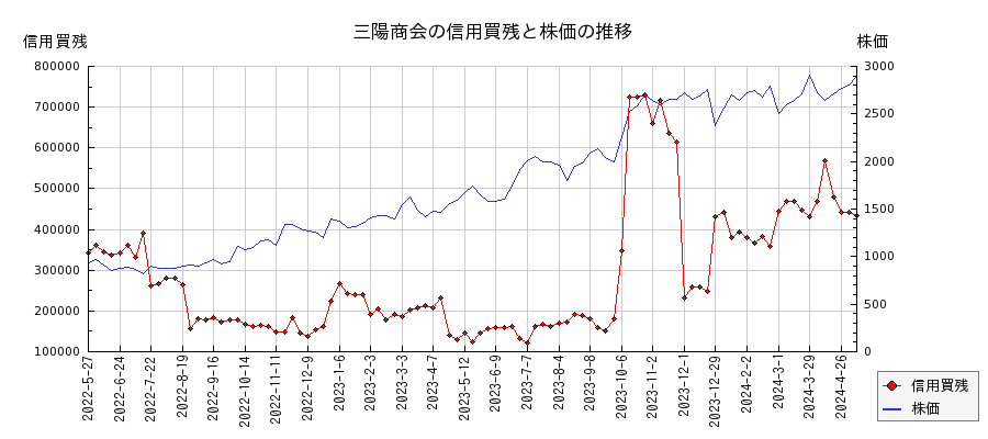 三陽商会の信用買残と株価のチャート