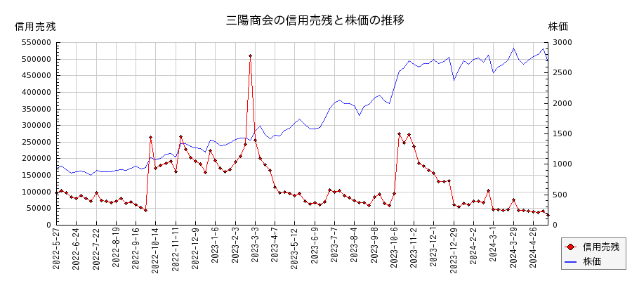 三陽商会の信用売残と株価のチャート
