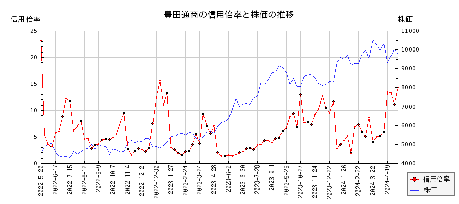 豊田通商の信用倍率と株価のチャート