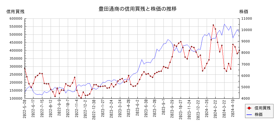 豊田通商の信用買残と株価のチャート