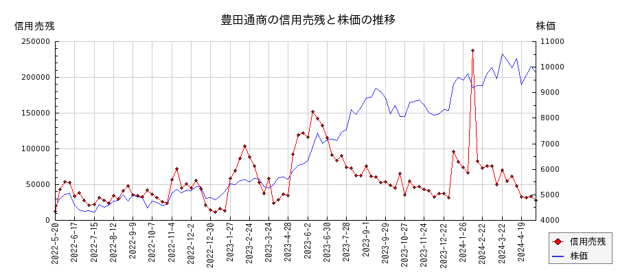 豊田通商の信用売残と株価のチャート