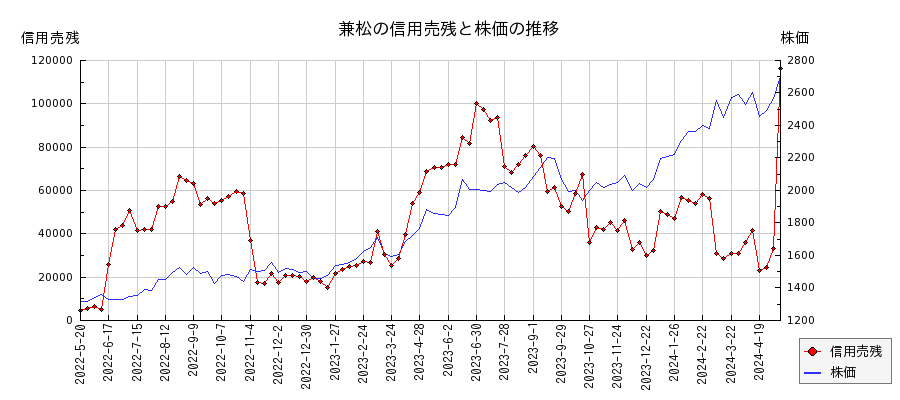 兼松の信用売残と株価のチャート