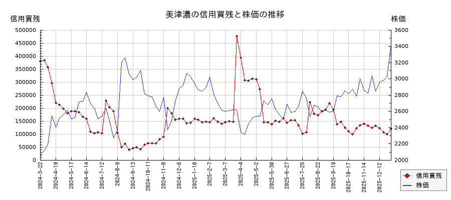美津濃の信用買残と株価のチャート