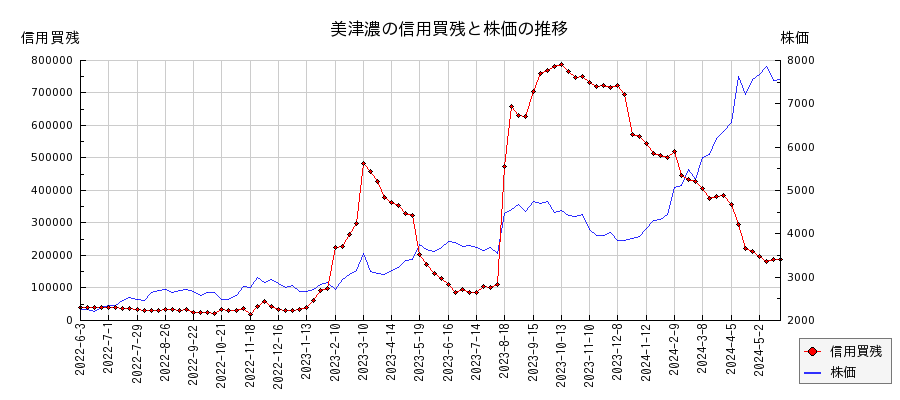 美津濃の信用買残と株価のチャート