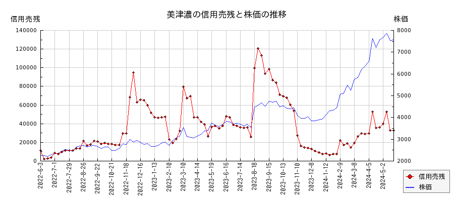美津濃の信用売残と株価のチャート