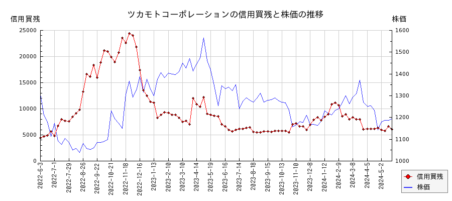 ツカモトコーポレーションの信用買残と株価のチャート