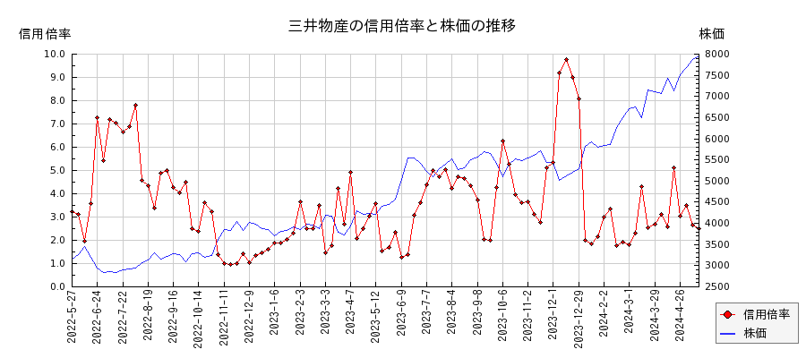 三井物産の信用倍率と株価のチャート