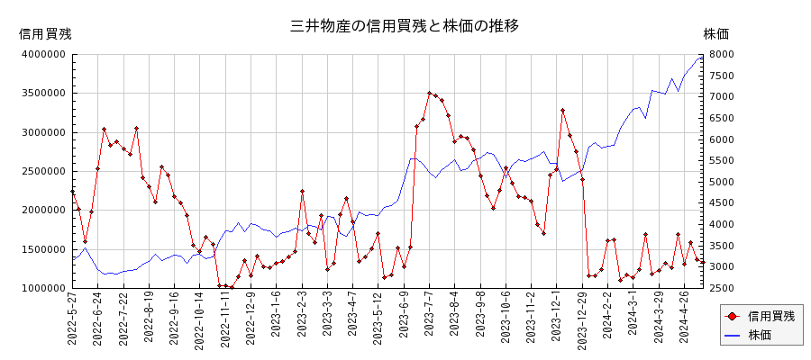 三井物産の信用買残と株価のチャート