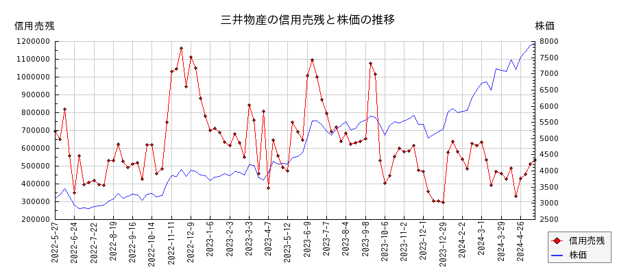 三井物産の信用売残と株価のチャート