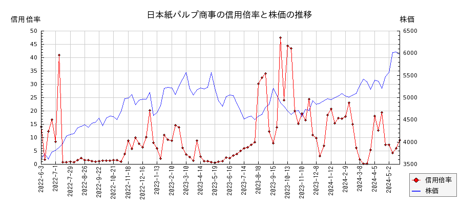 日本紙パルプ商事の信用倍率と株価のチャート