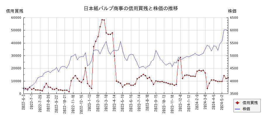 日本紙パルプ商事の信用買残と株価のチャート