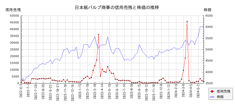 日本紙パルプ商事の信用売残と株価のチャート
