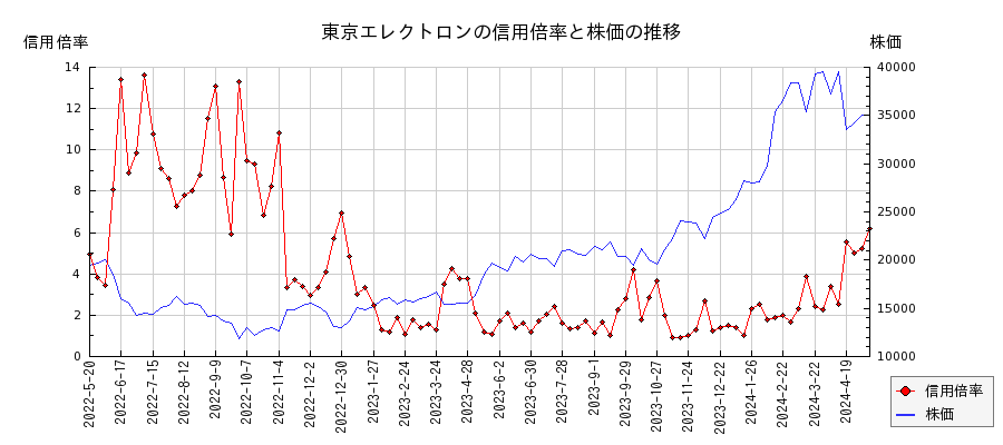 東京エレクトロンの信用倍率と株価のチャート