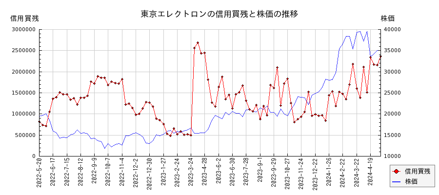東京エレクトロンの信用買残と株価のチャート