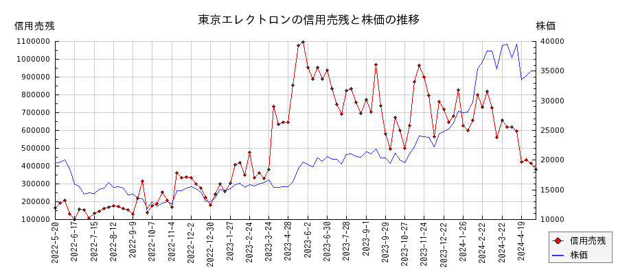東京エレクトロンの信用売残と株価のチャート
