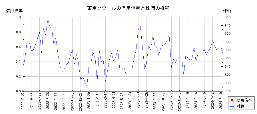 東京ソワールの信用倍率と株価のチャート