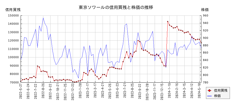 東京ソワールの信用買残と株価のチャート