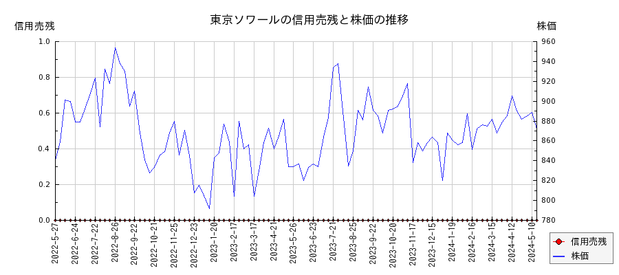 東京ソワールの信用売残と株価のチャート