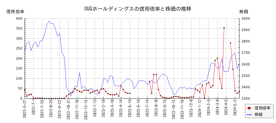 OUGホールディングスの信用倍率と株価のチャート