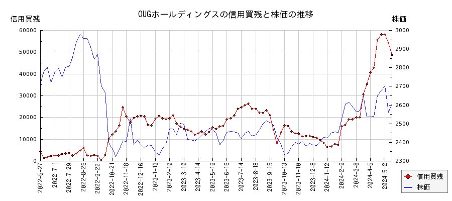 OUGホールディングスの信用買残と株価のチャート