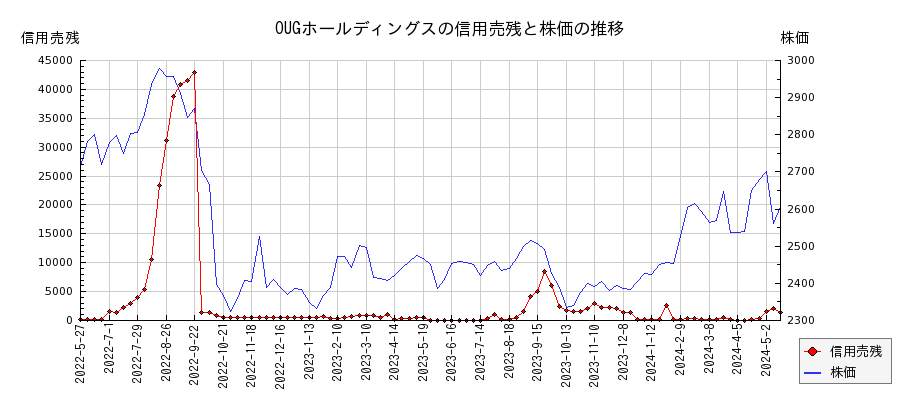 OUGホールディングスの信用売残と株価のチャート