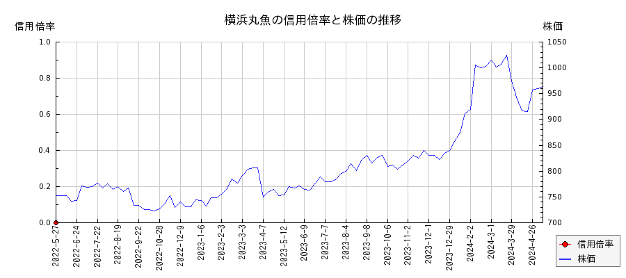 横浜丸魚の信用倍率と株価のチャート