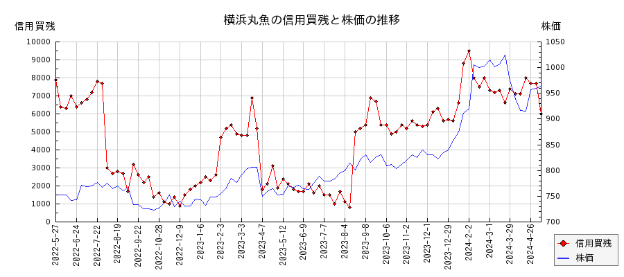 横浜丸魚の信用買残と株価のチャート