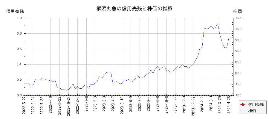 横浜丸魚の信用売残と株価のチャート