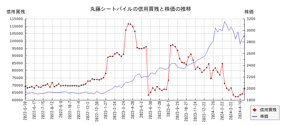 丸藤シートパイルの信用買残と株価のチャート