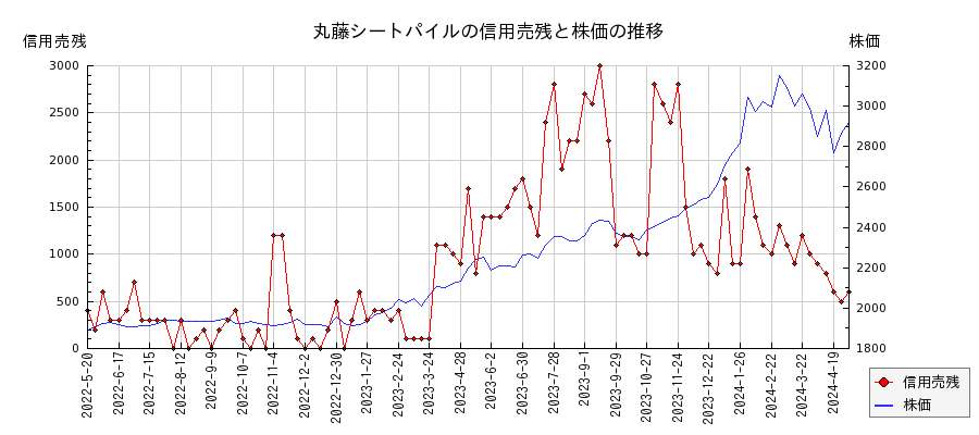 丸藤シートパイルの信用売残と株価のチャート