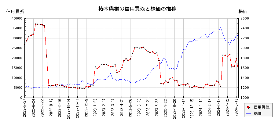 椿本興業の信用買残と株価のチャート
