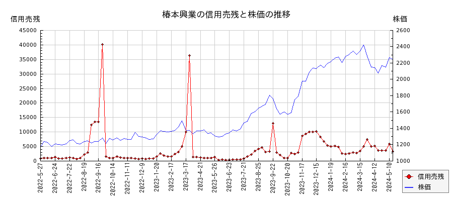 椿本興業の信用売残と株価のチャート