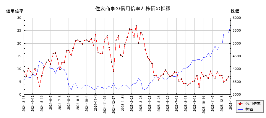住友商事の信用倍率と株価のチャート