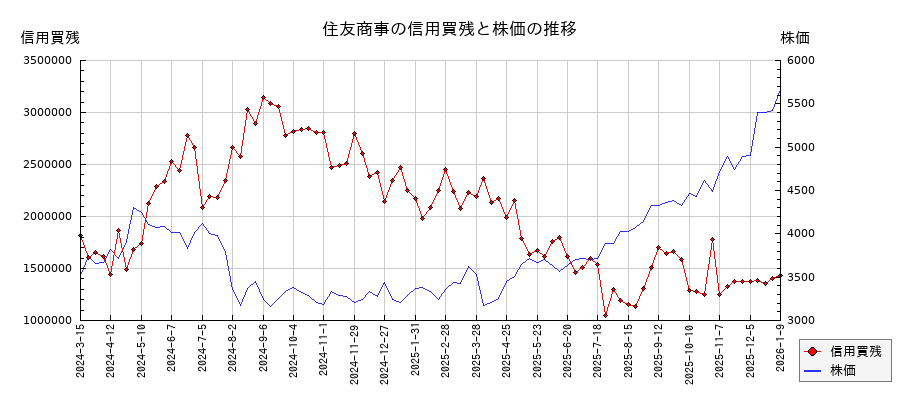 住友商事の信用買残と株価のチャート