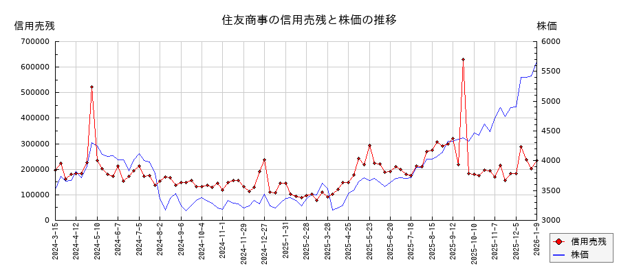 住友商事の信用売残と株価のチャート