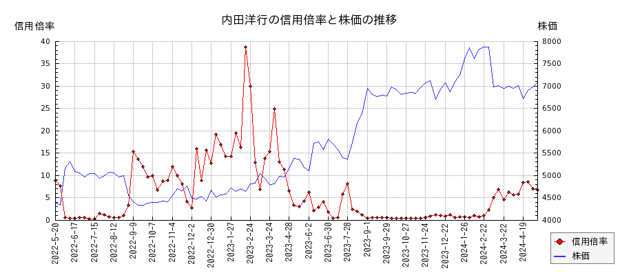内田洋行の信用倍率と株価のチャート