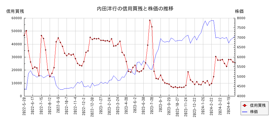 内田洋行の信用買残と株価のチャート