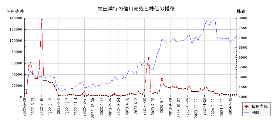 内田洋行の信用売残と株価のチャート