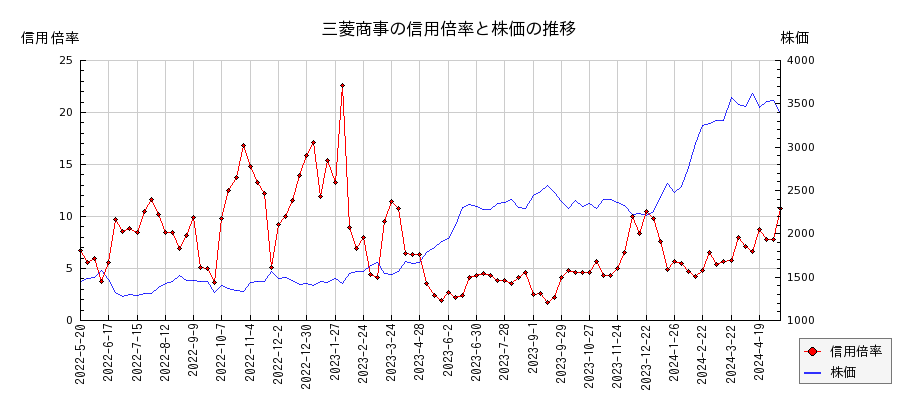 三菱商事の信用倍率と株価のチャート
