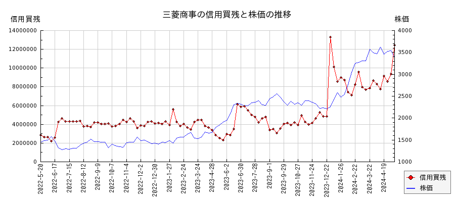 三菱商事の信用買残と株価のチャート
