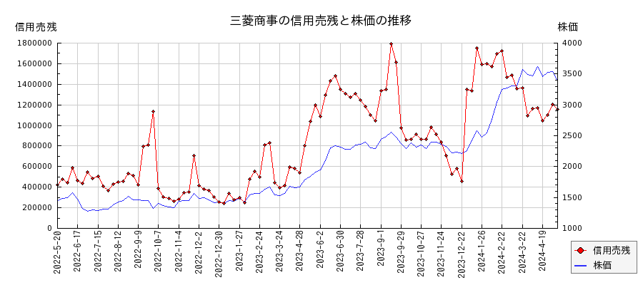 三菱商事の信用売残と株価のチャート