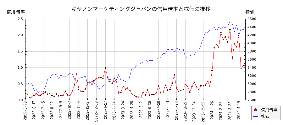 キヤノンマーケティングジャパンの信用倍率と株価のチャート