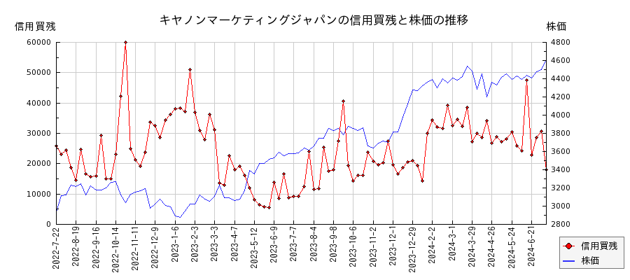 キヤノンマーケティングジャパンの信用買残と株価のチャート